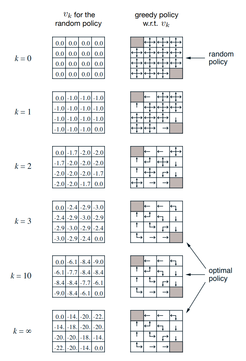 4_2_1_example_4_1_gridworld_convergence