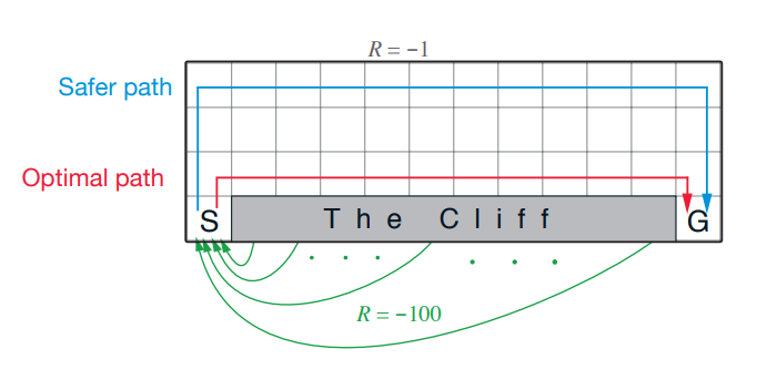 6_5_3_example_6_6_cliff_walking