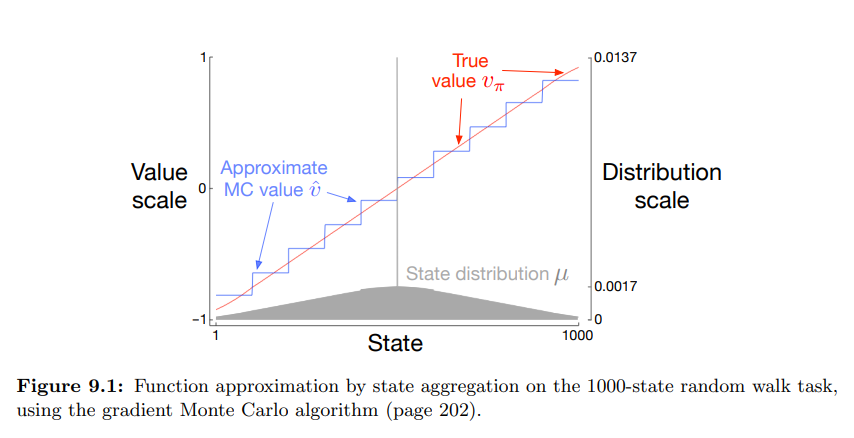 9_4_1_figure_9_1_1000_state_random_walk_gradient_mc