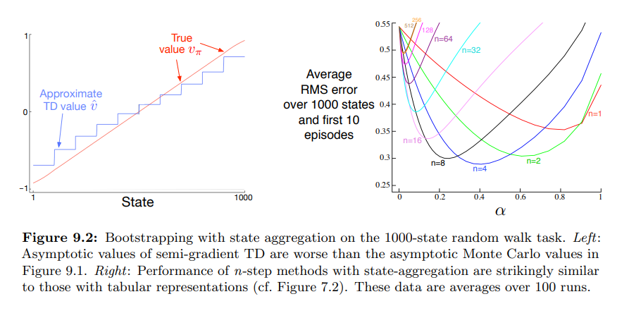 9_4_1_figure_9_2_1000_state_random_walk_semi_gradient_td