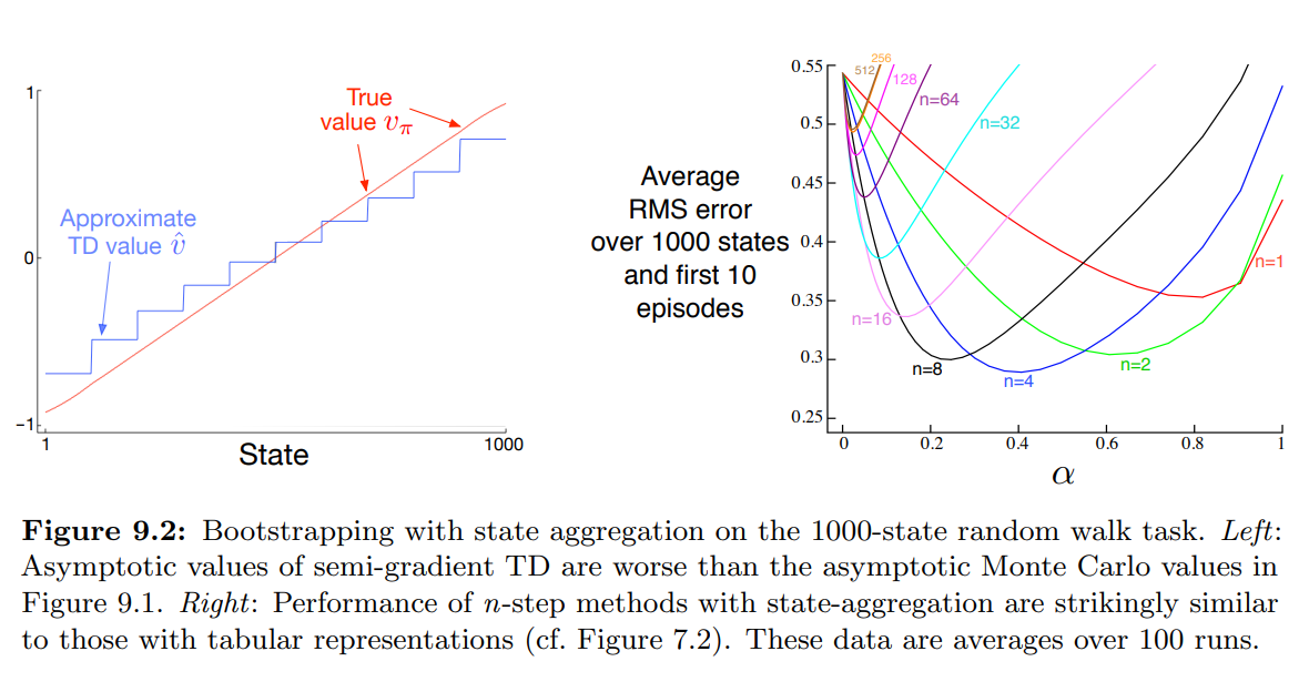 9_4_7_figure_9_2_bootstrapping_with_state_aggregation_1000_step_random_walk_example_result