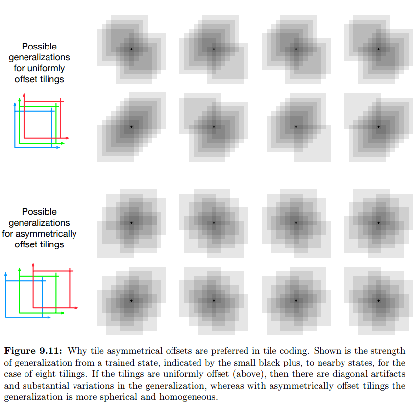 9_5_4_2_figure_9_11_tile_coding_uniform_asymmetric