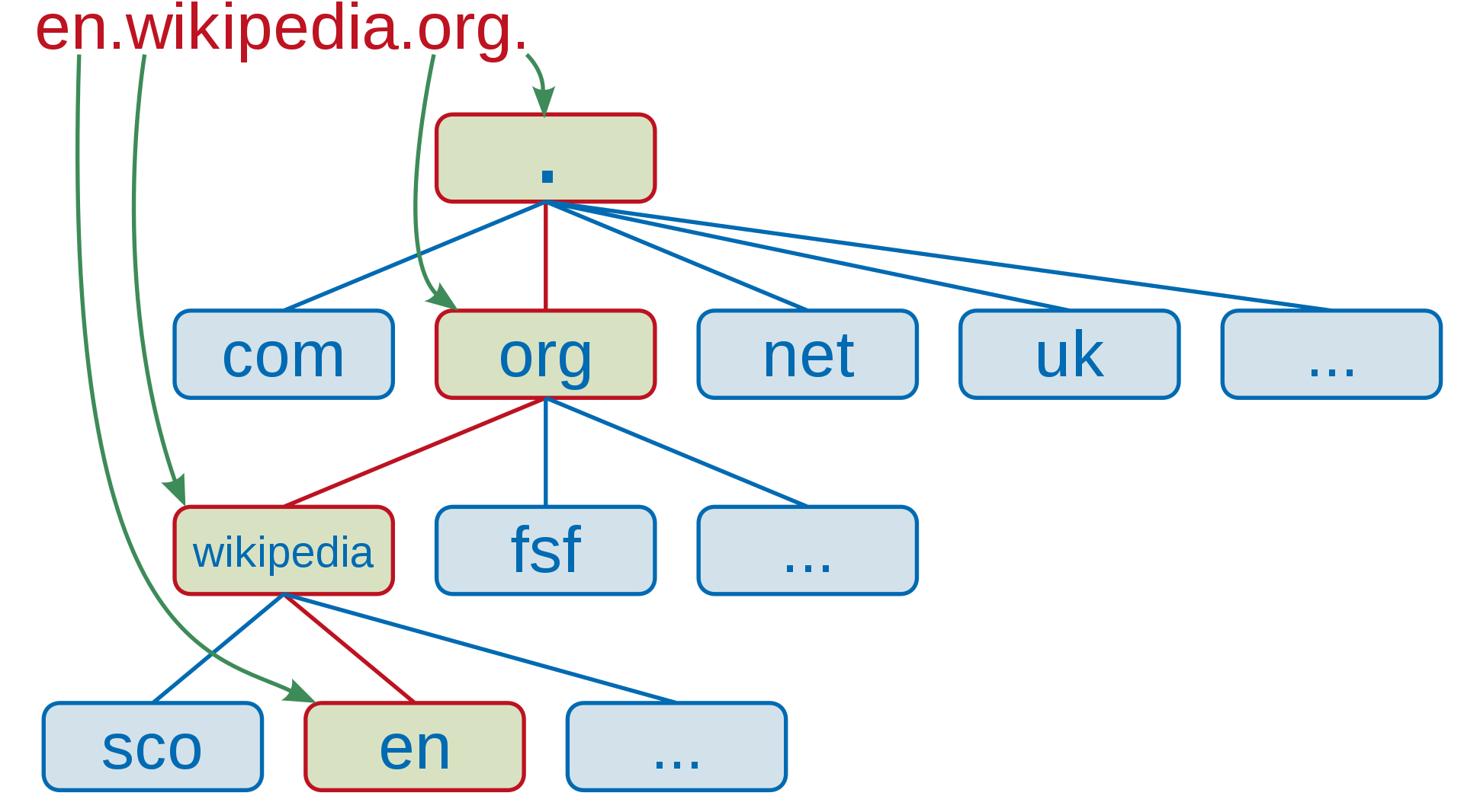 DNS Schema