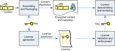 DRM