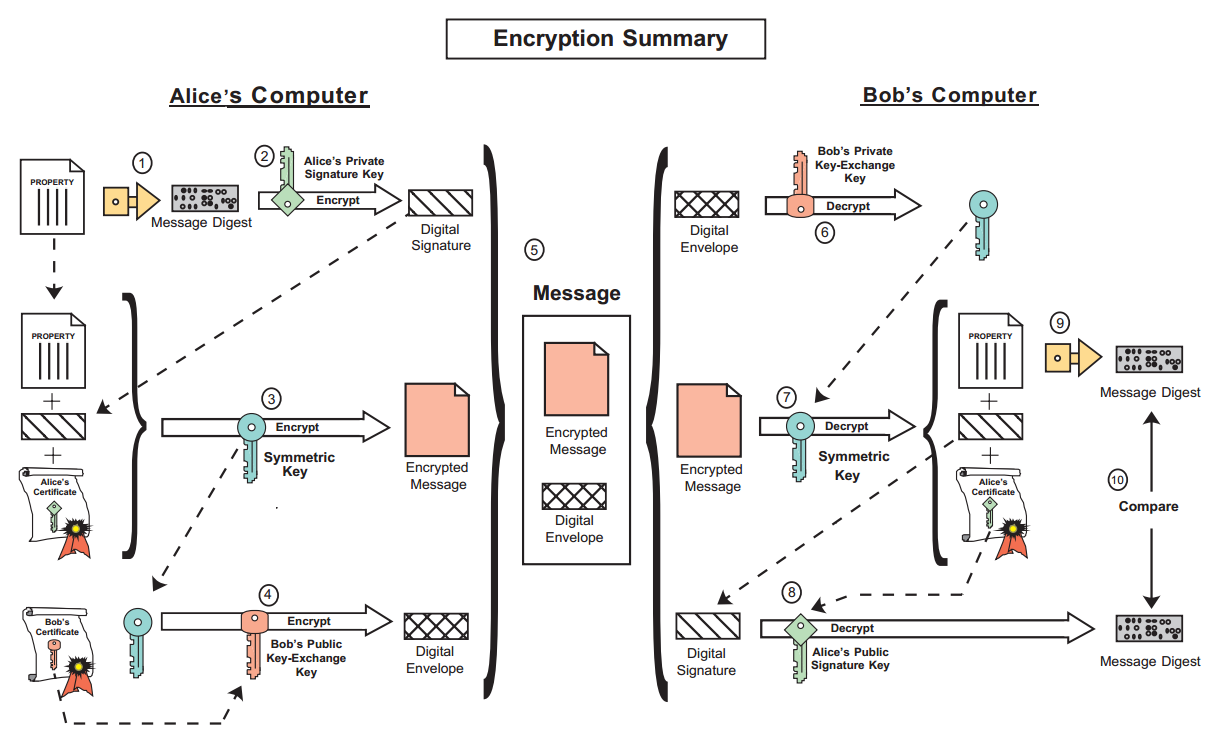 Digital Envelope