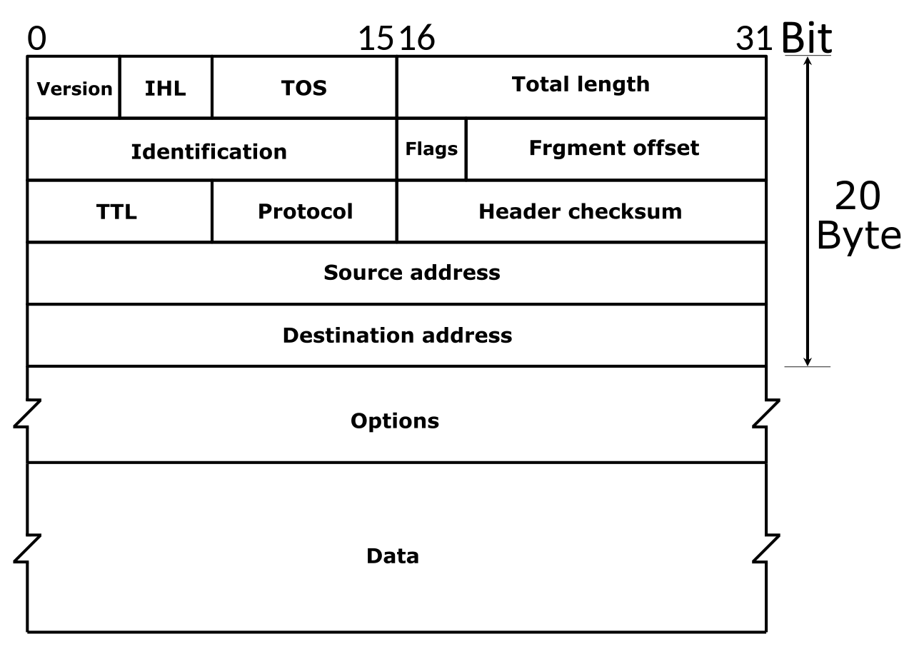 IPv4 Packet