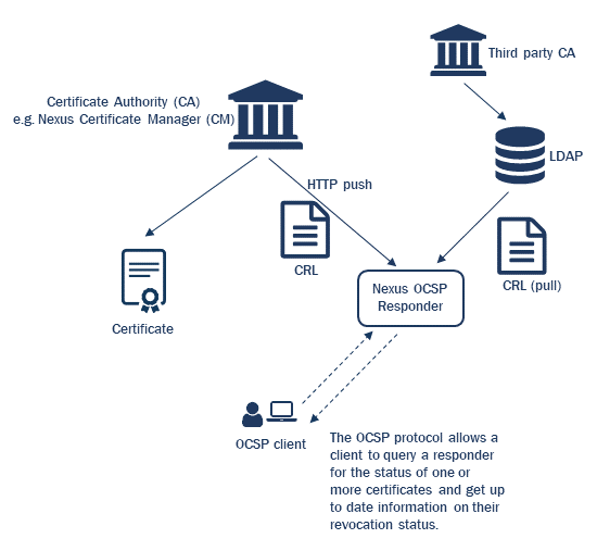 OCSP