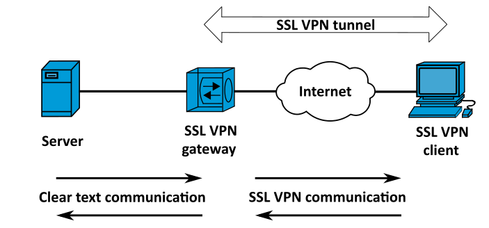 SSL VPN Topology