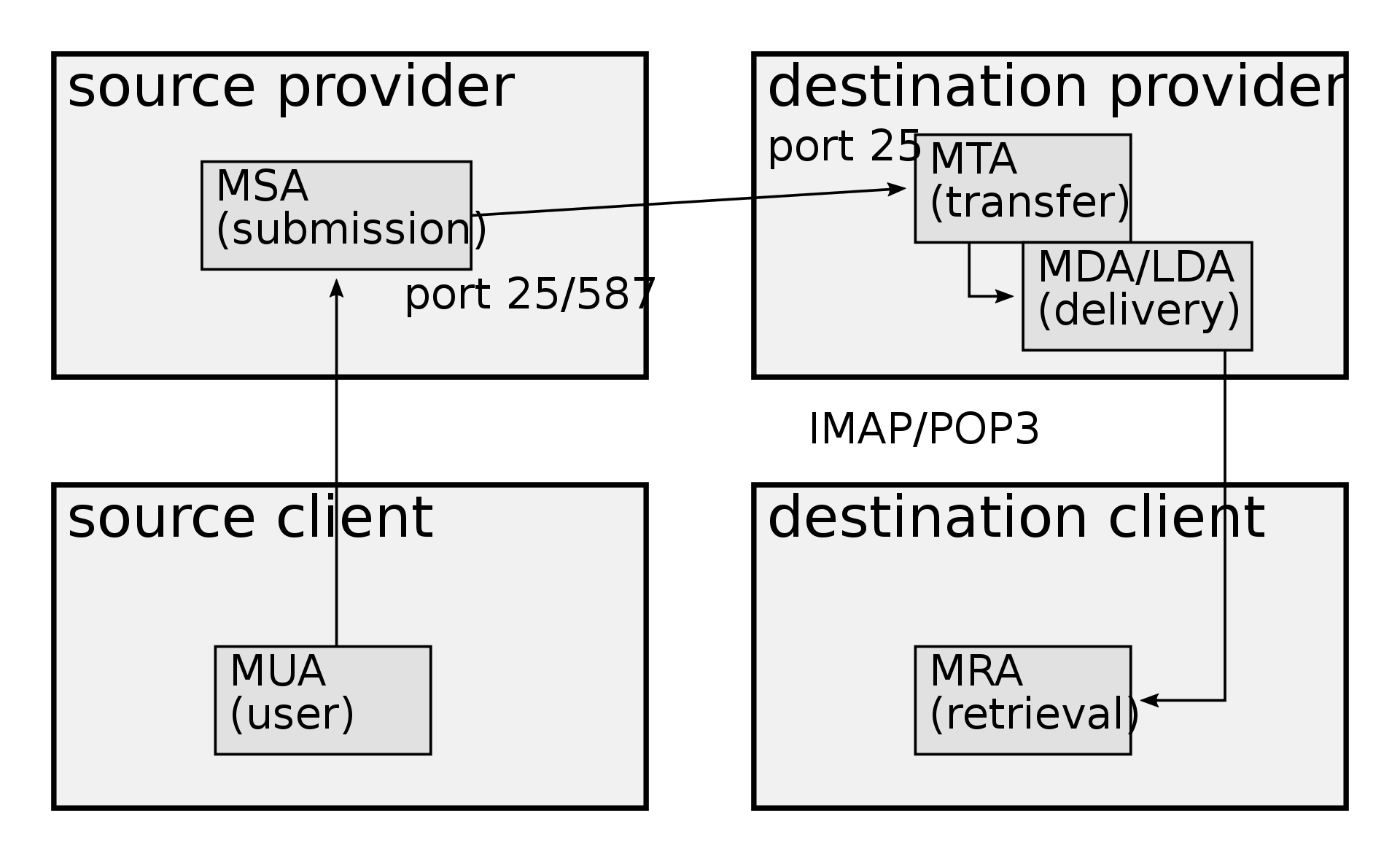 Schema of E-mail Delivery