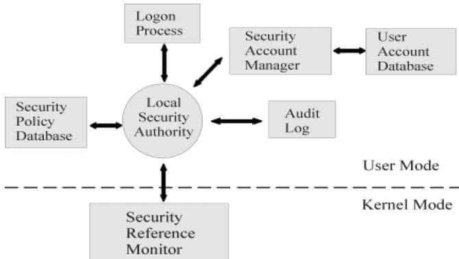 Security-Architecture-of-Windows