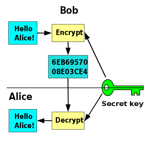 Symmetric Key