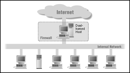 Dual-Homed Host