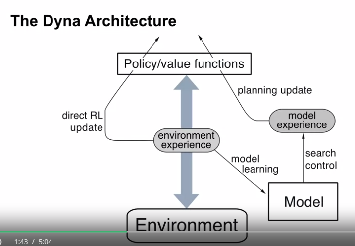 dyna_architecture