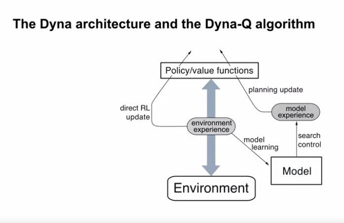 dyna_architecture_and_dyna_q_algorithm