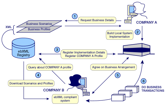 ebXML