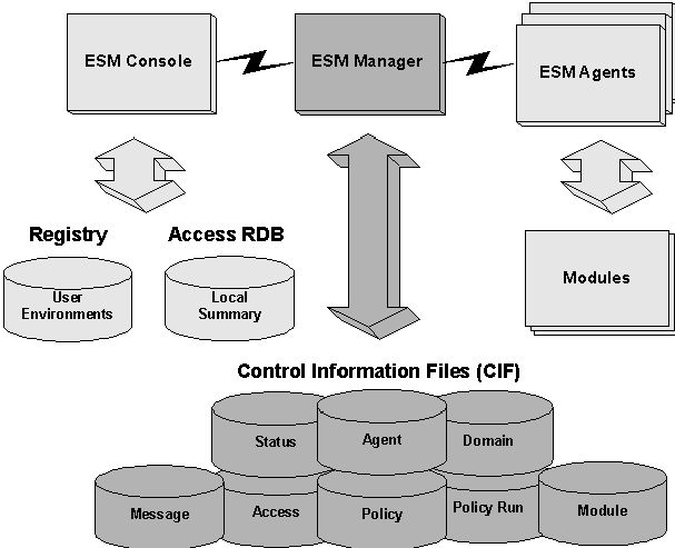 ESM
