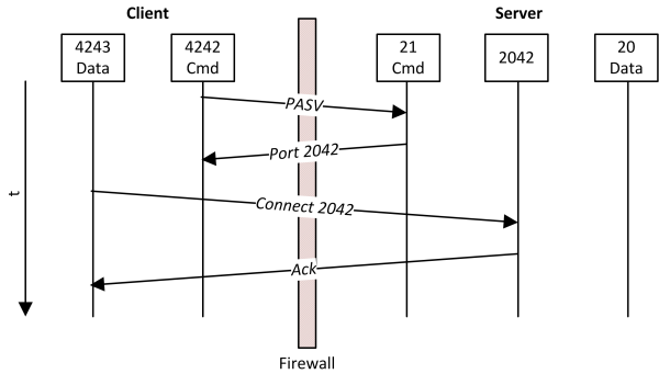 FTP Passive