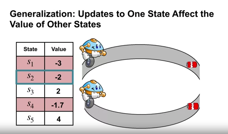 generalization_updates_one_state_affect_other_state