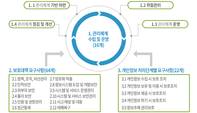 ISMS-P Sector