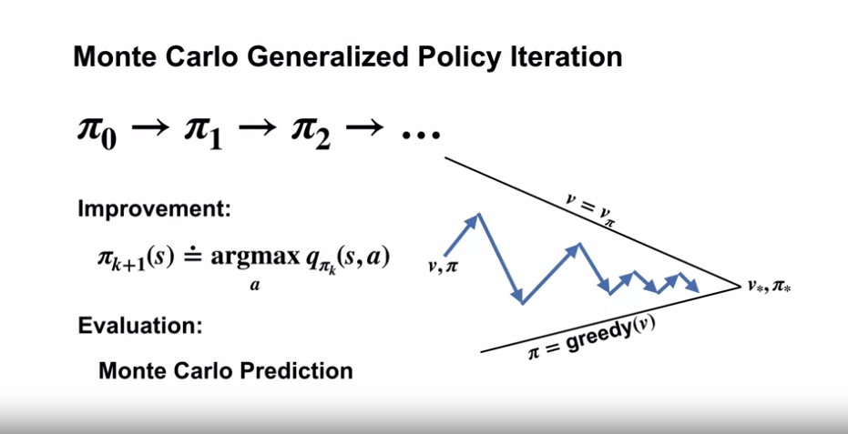 monte_carlo_generalized_policy_iteration