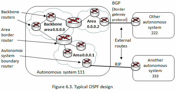 OSPF