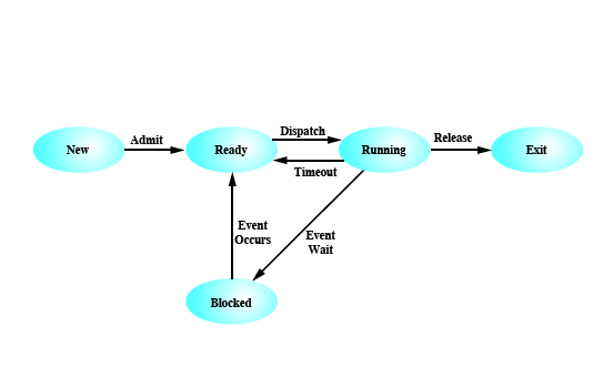 Process State Transition