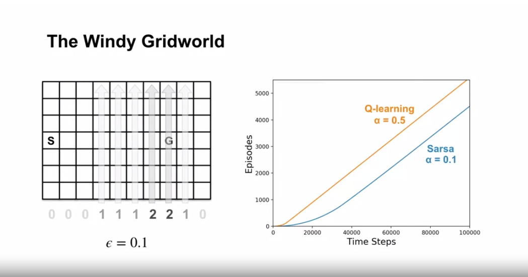 q_learning_sarsa_windy_grid_world_2