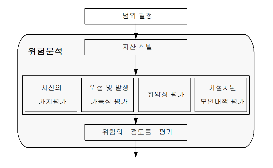 ISMS-P Step