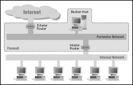 Screened Subnet