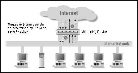 Screening Router