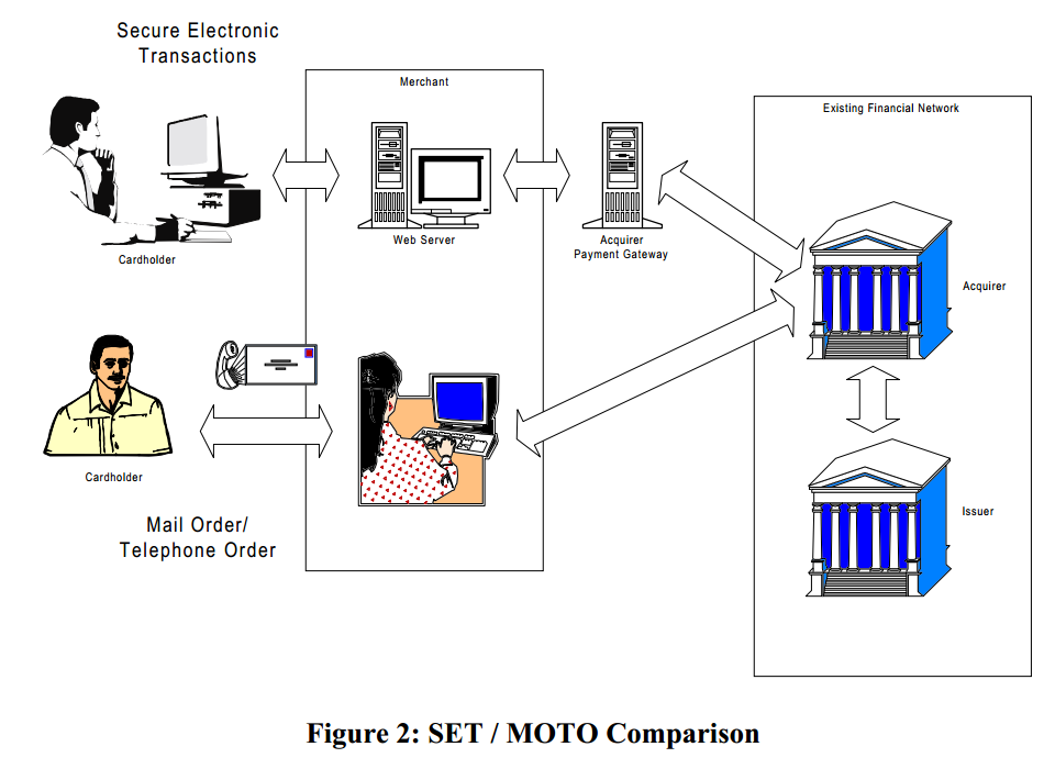 SET Architecture