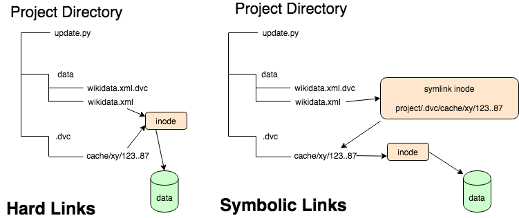 Symbolic Link vs Hard Link