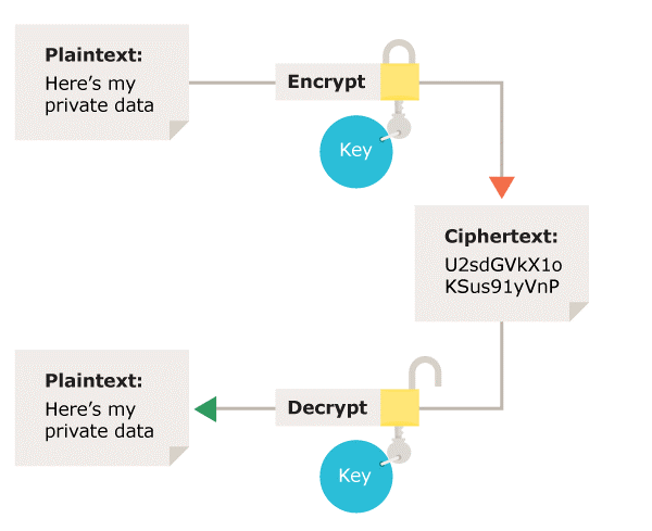 Symmetric Encryption