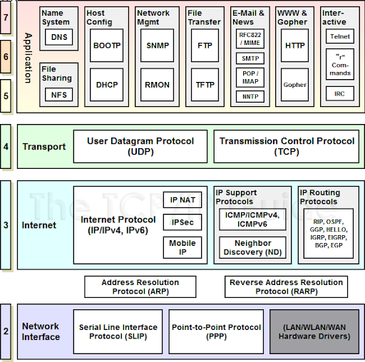 TCP IP Protocols