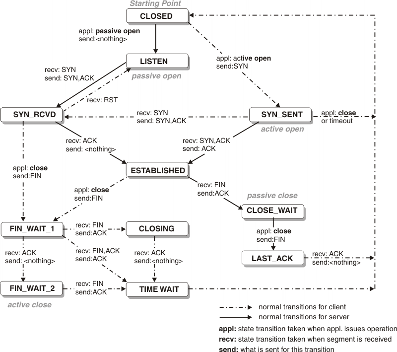 TCP Status Diagram