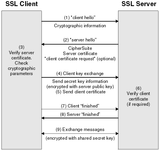 TLS Handshaking