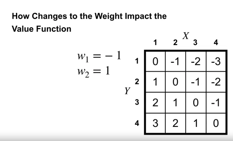 weight_impact_value_function